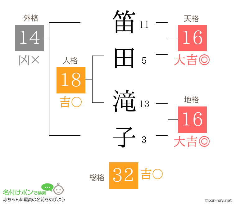 笛田 滝子さんの姓名判断結果