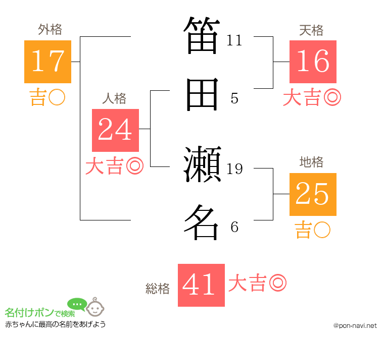 笛田 瀬名さんの姓名判断結果