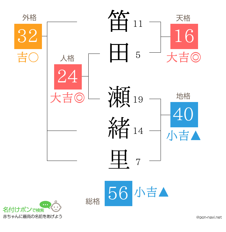 笛田 瀬緒里さんの姓名判断結果
