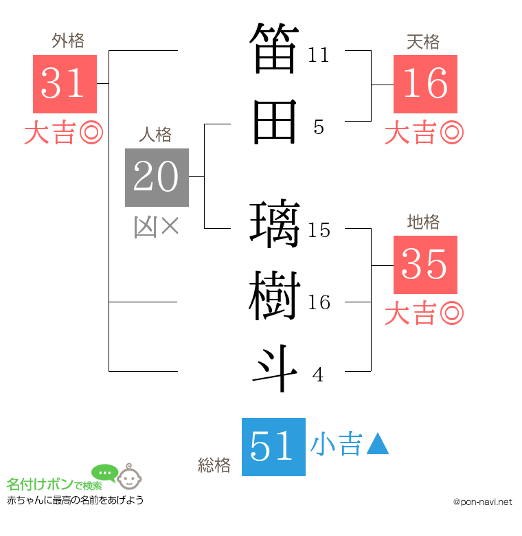 笛田 璃樹斗さんの姓名判断結果