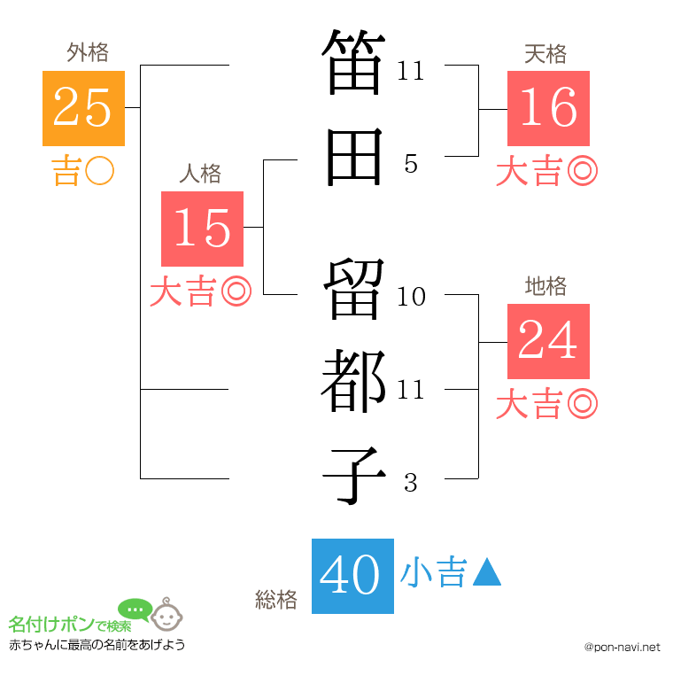笛田 留都子さんの姓名判断結果