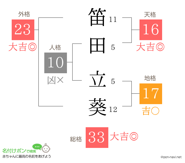 笛田 立葵さんの姓名判断結果