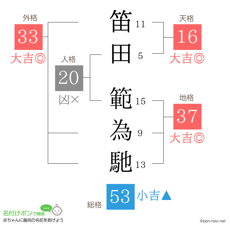 笛田 範為馳さんの姓名判断結果