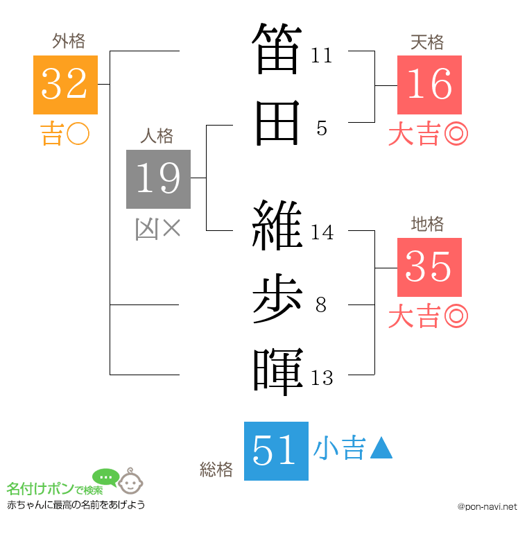 笛田 維歩暉さんの姓名判断結果