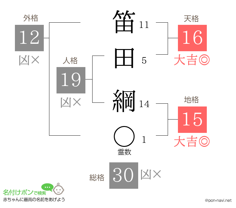 笛田 綱さんの姓名判断結果