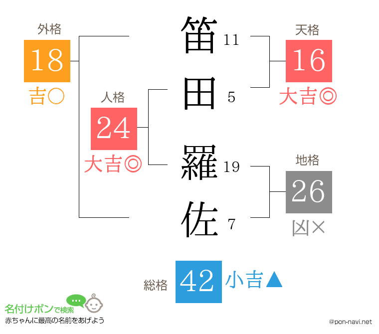 笛田 羅佐さんの姓名判断結果