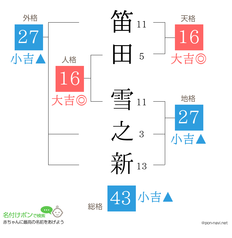 笛田 雪之新さんの姓名判断結果