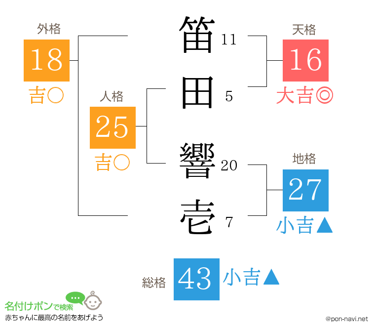 笛田 響壱さんの姓名判断結果