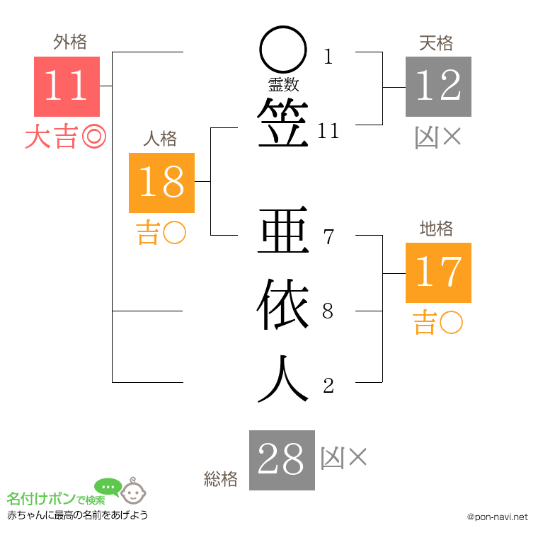 笠 亜依人さんの姓名判断結果