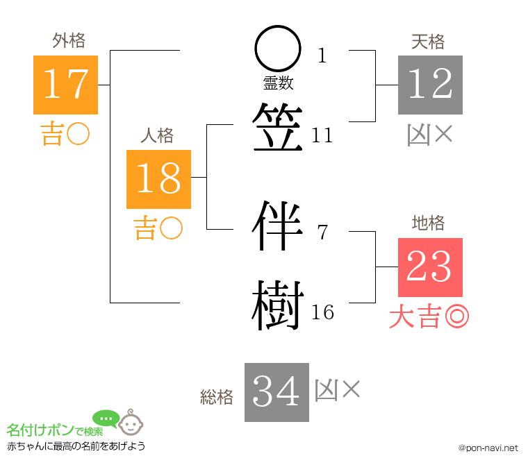笠 伴樹さんの姓名判断結果