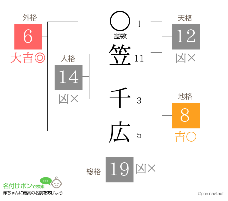 笠 千広さんの姓名判断結果