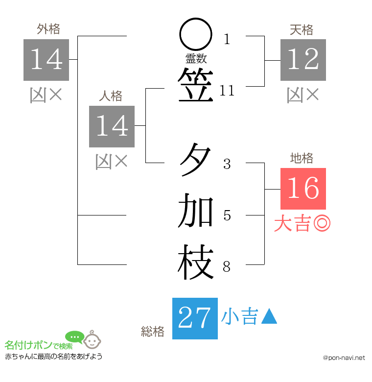 笠 夕加枝さんの姓名判断結果