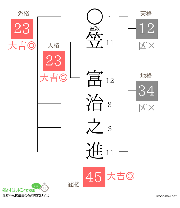 笠 富治之進さんの姓名判断結果
