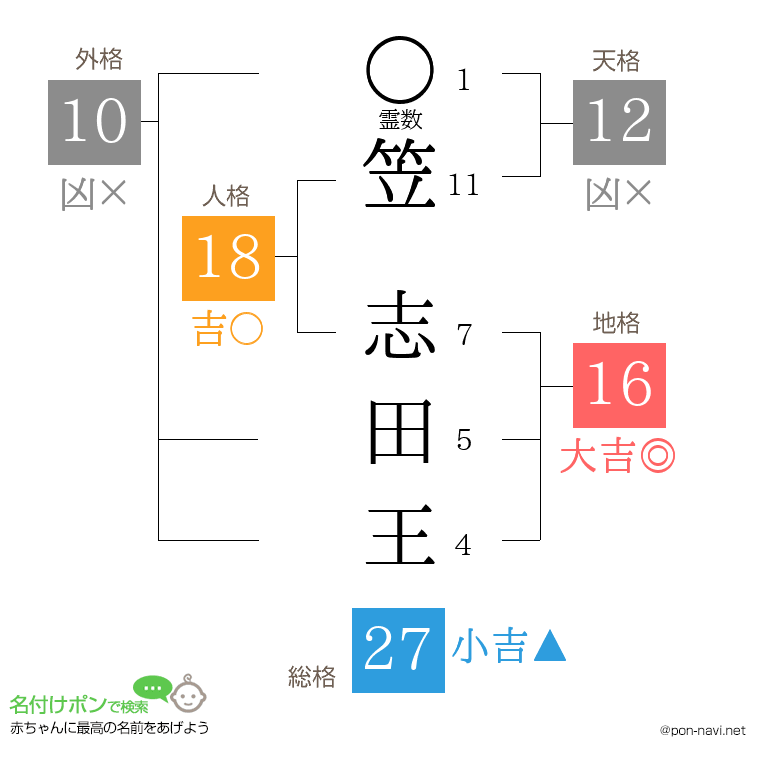 笠 志田王さんの姓名判断結果