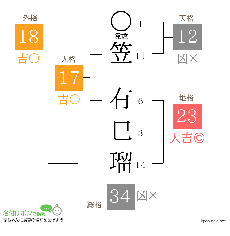 笠 有巳瑠さんの姓名判断結果