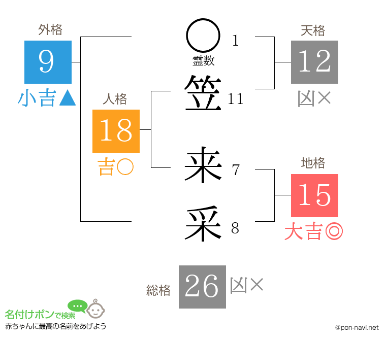 笠 来采さんの姓名判断結果