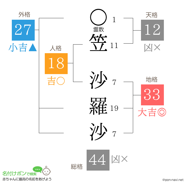 笠 沙羅沙さんの姓名判断結果