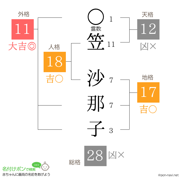 笠 沙那子さんの姓名判断結果