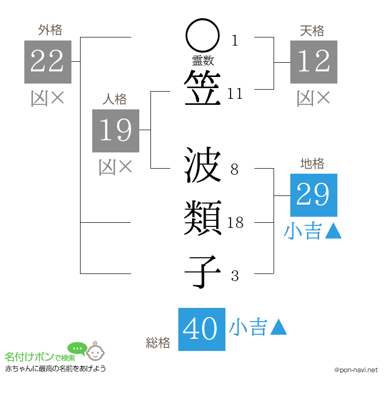 笠 波類子さんの姓名判断結果
