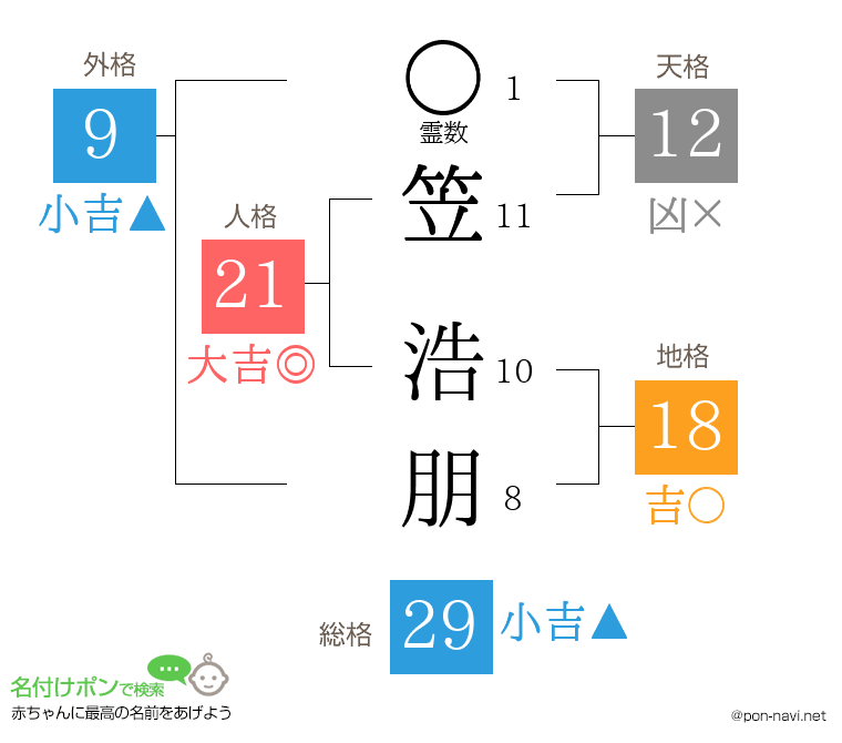 笠 浩朋さんの姓名判断結果