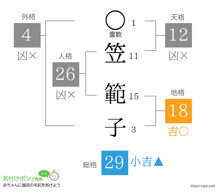 笠 範子さんの姓名判断結果