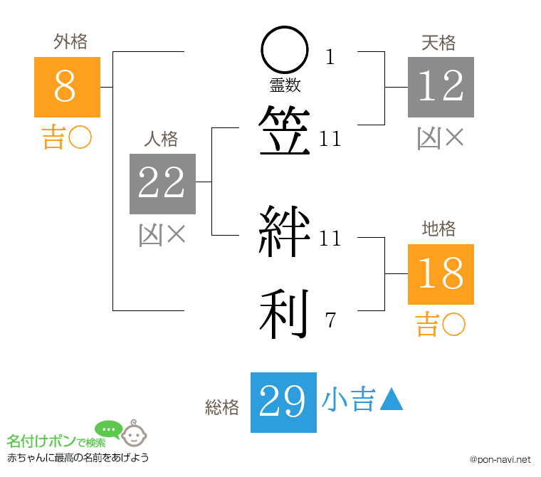笠 絆利さんの姓名判断結果