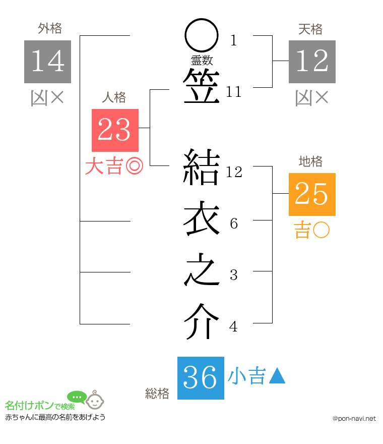 笠 結衣之介さんの姓名判断結果
