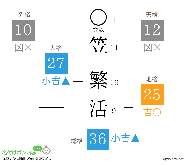 笠 繁活さんの姓名判断結果