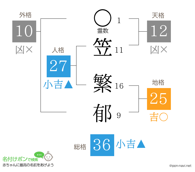 笠 繁郁さんの姓名判断結果