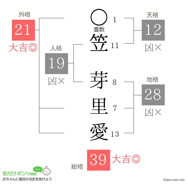 笠 芽里愛さんの姓名判断結果