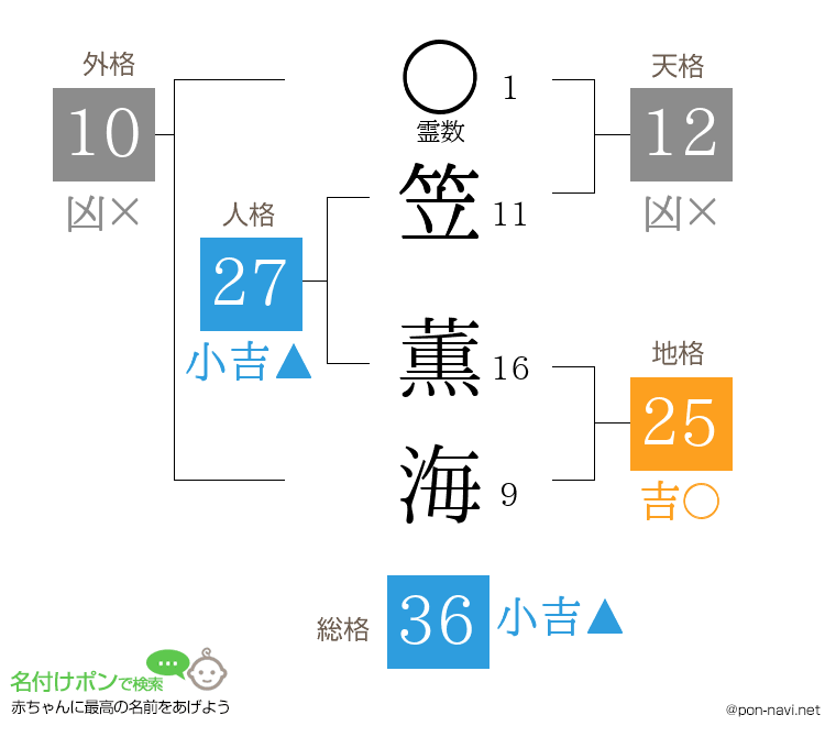 笠 薫海さんの姓名判断結果