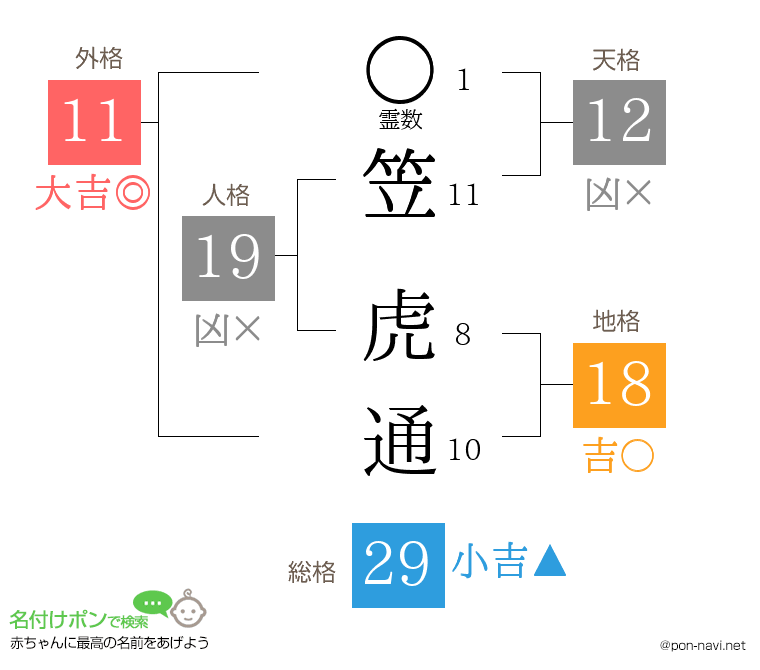 笠 虎通さんの姓名判断結果