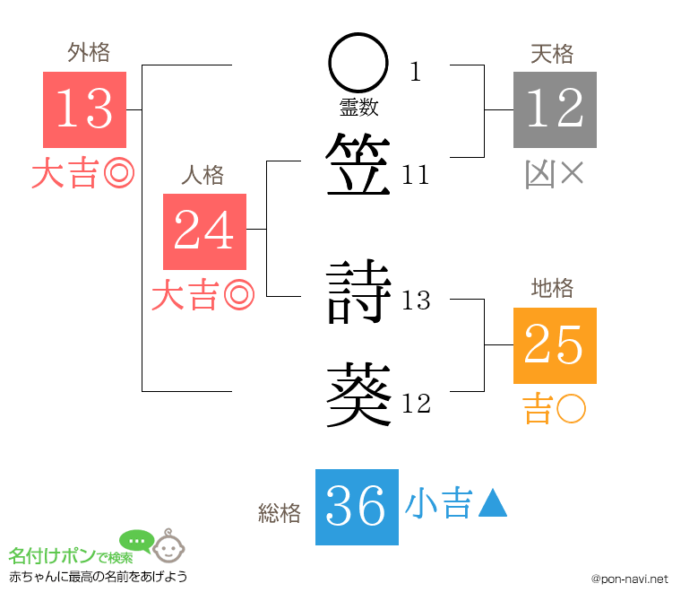笠 詩葵さんの姓名判断結果