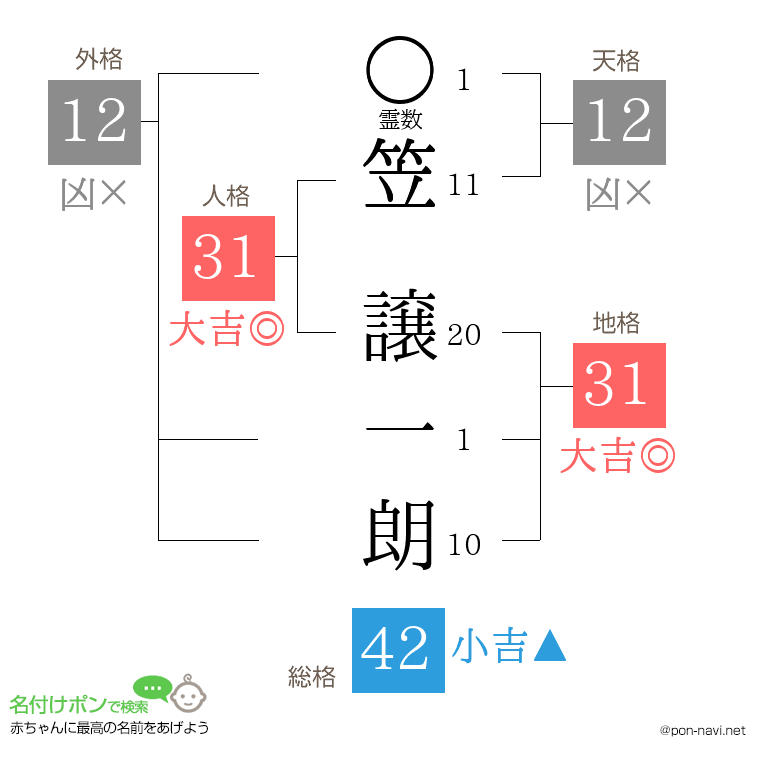 笠 譲一朗さんの姓名判断結果