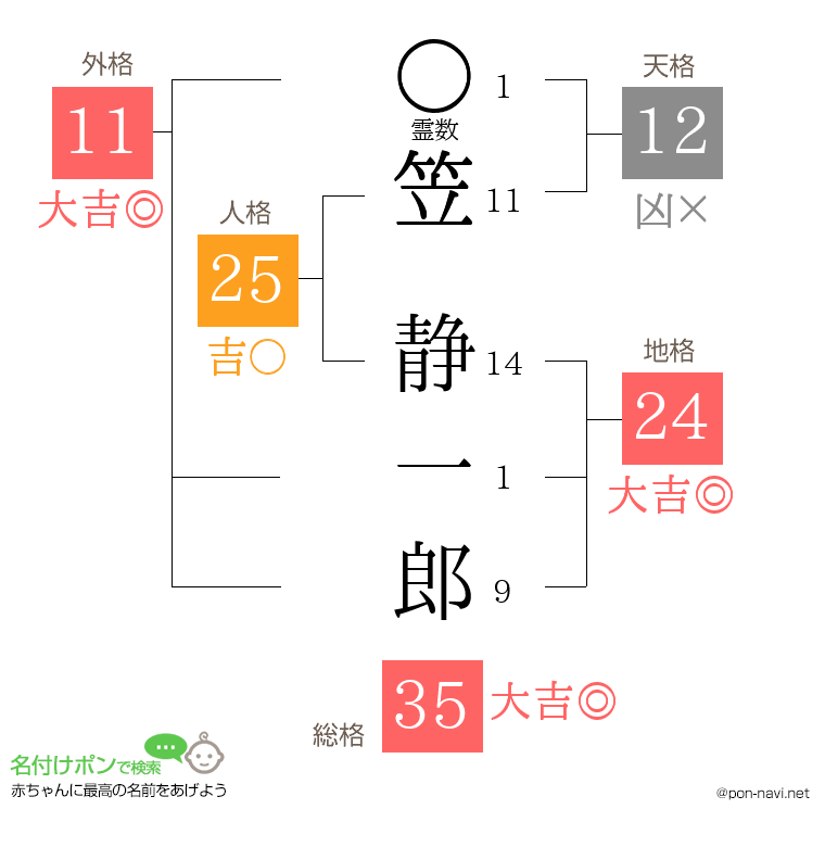 笠 静一郎さんの姓名判断結果