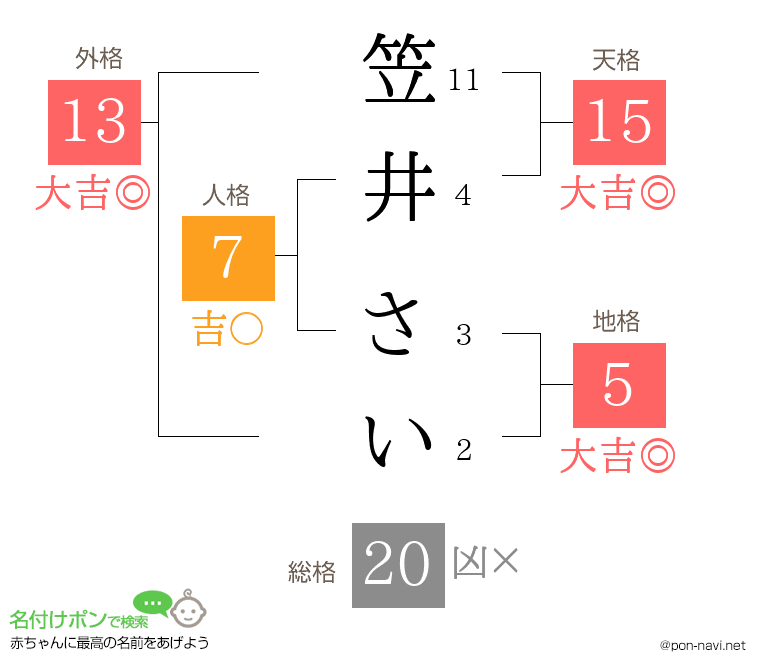 笠井 さいさんの姓名判断結果
