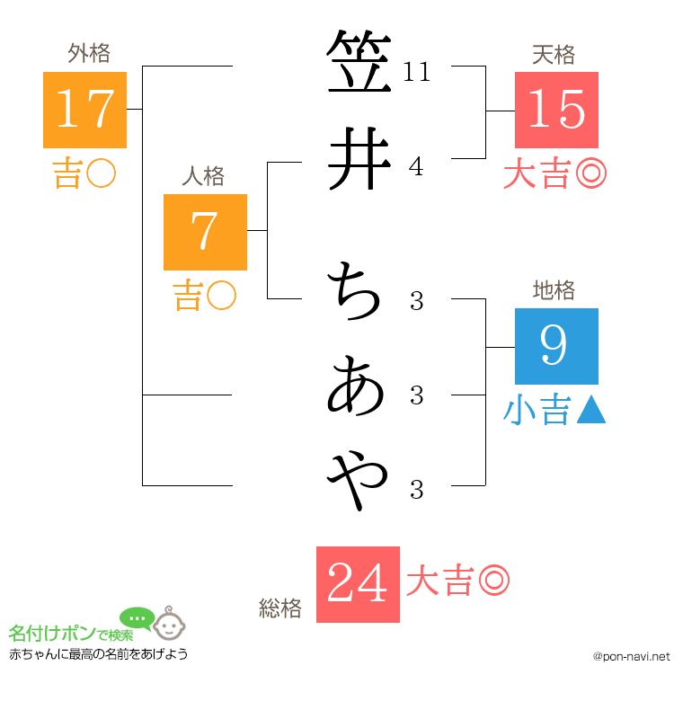 笠井 ちあやさんの姓名判断結果
