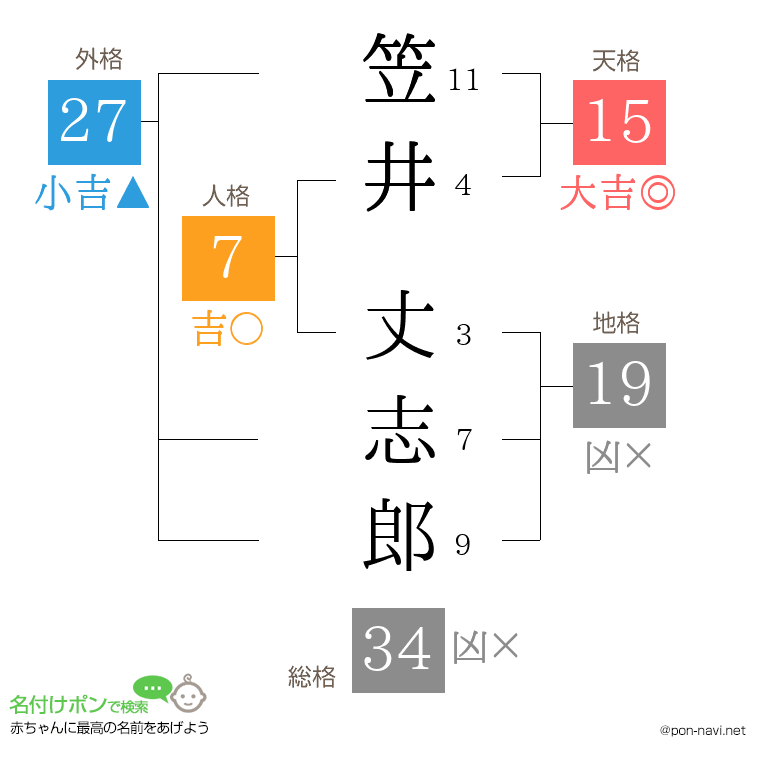 笠井 丈志郎さんの姓名判断結果
