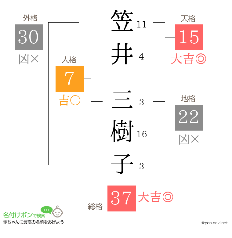 笠井 三樹子さんの姓名判断結果