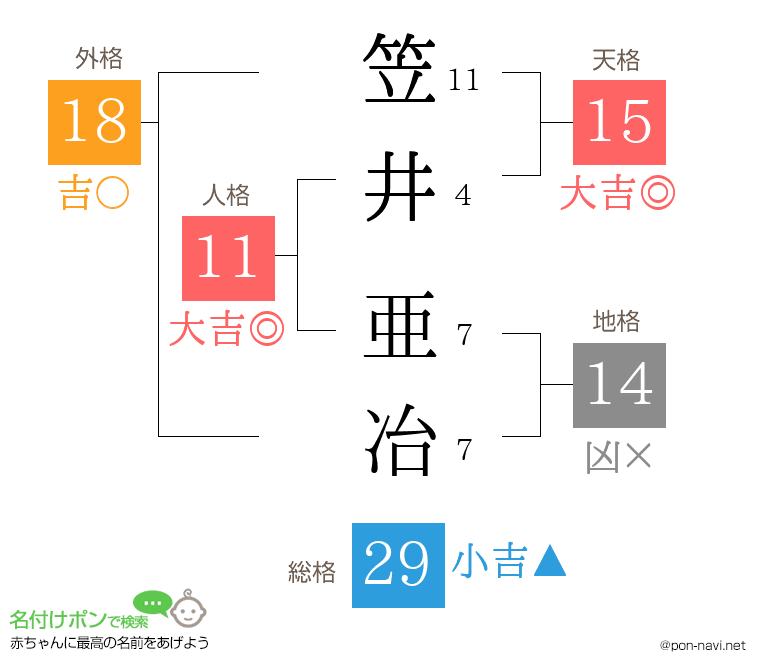 笠井 亜冶さんの姓名判断結果