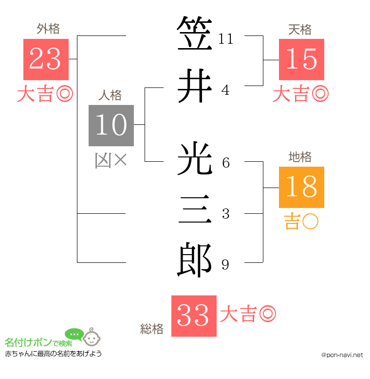 笠井 光三郎さんの姓名判断結果