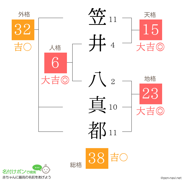 笠井 八真都さんの姓名判断結果