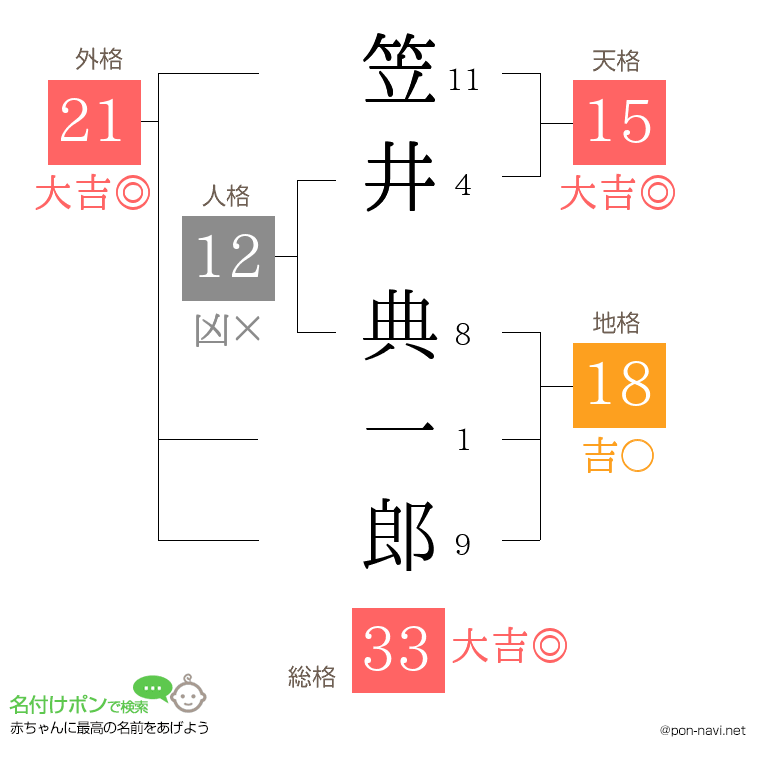 笠井 典一郎さんの姓名判断結果