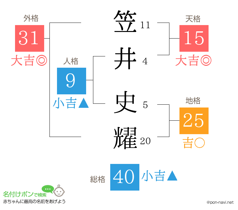 笠井 史耀さんの姓名判断結果
