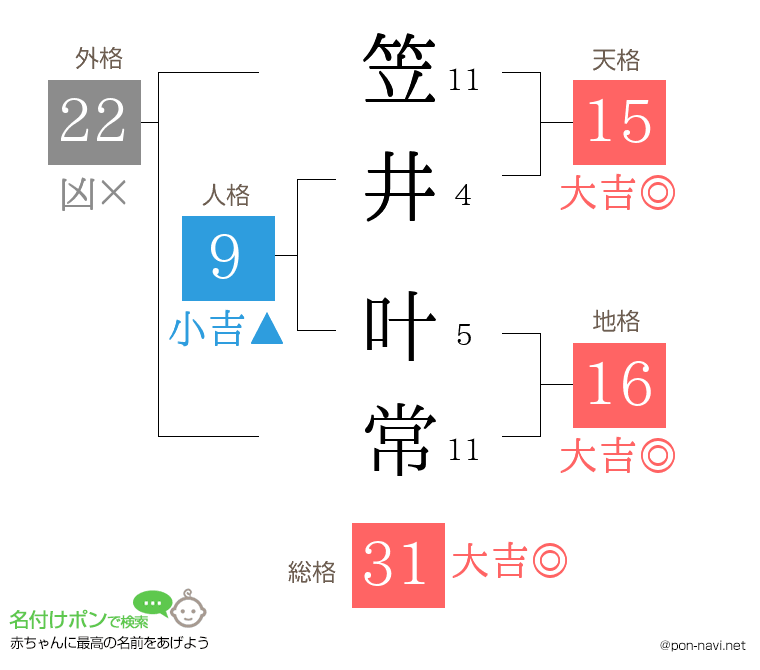 笠井 叶常さんの姓名判断結果