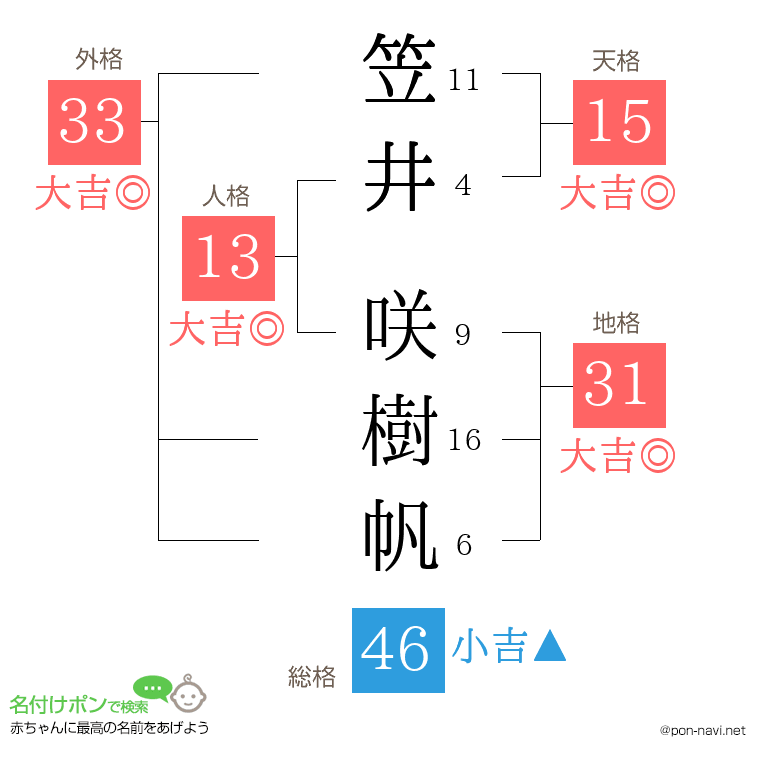 笠井 咲樹帆さんの姓名判断結果