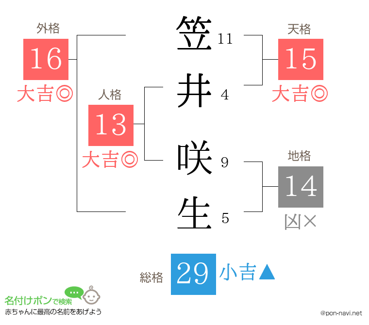 笠井 咲生さんの姓名判断結果
