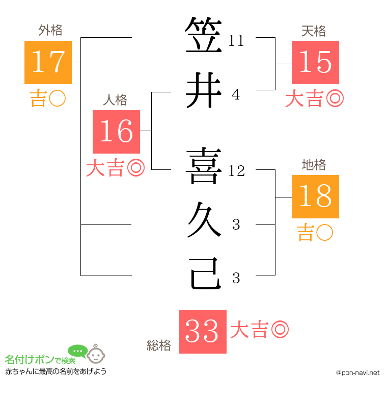 笠井 喜久己さんの姓名判断結果