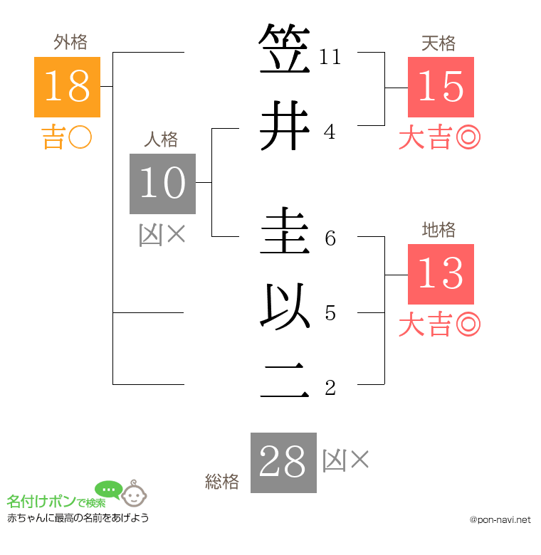 笠井 圭以二さんの姓名判断結果