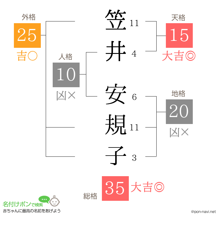 笠井 安規子さんの姓名判断結果